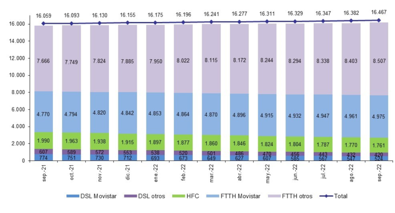 Las líneas de fibra óptica activas (FTTH) alcanzan los 13,5 millones en España