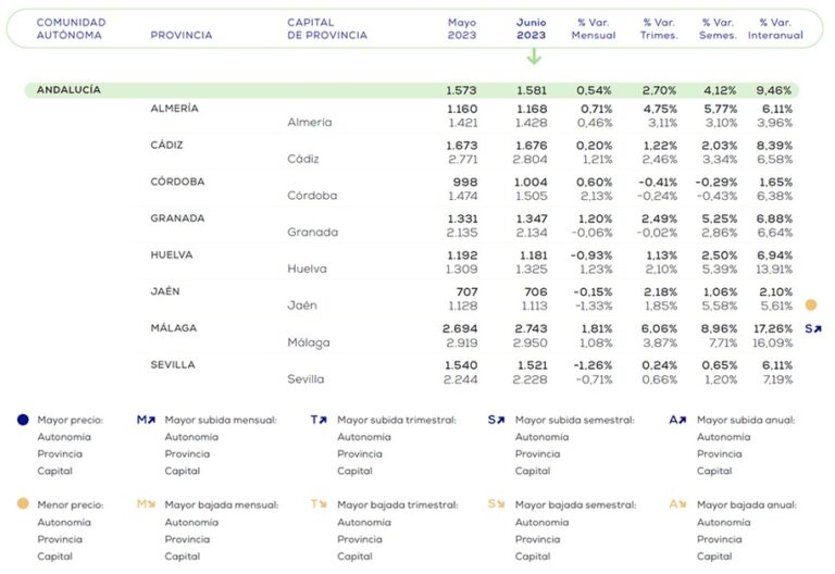 El precio de la vivienda en Andalucía sube un 4,12% en el primer semestre