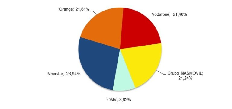 La portabilidad móvil superó el medio millón de cambios de operador en abril