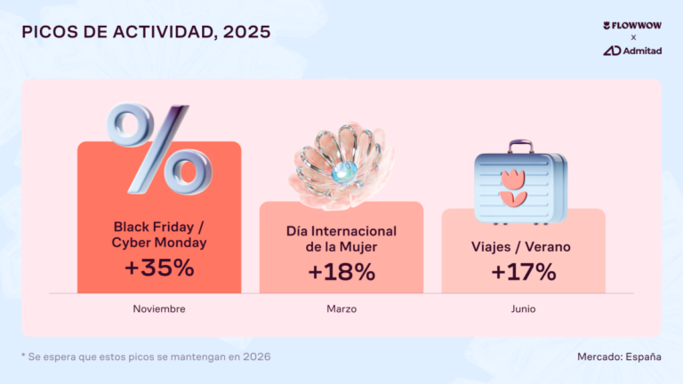 Uno de cada tres pedidos online en España en 2026 se realizará desde el móvil, según Flowwow