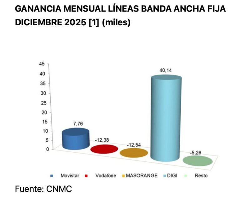 El número de líneas móviles en España superó los 63 millones en diciembre de 2025