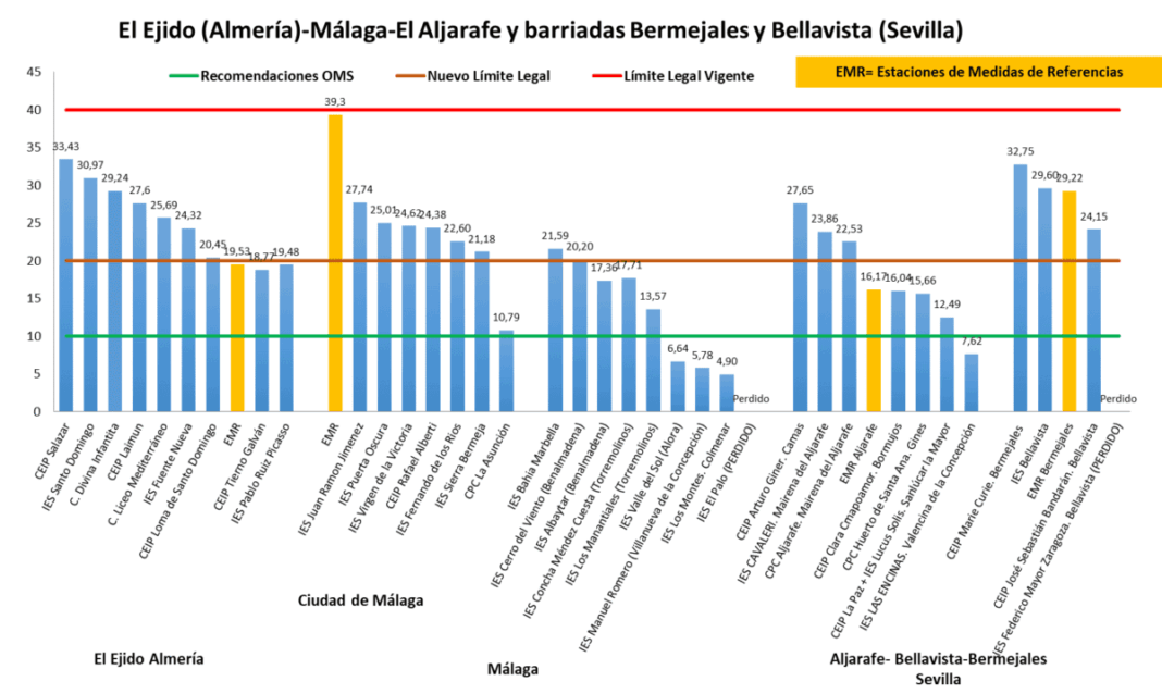 El 96% de los entornos escolares analizados en Andalucía supera el límite de NO2 recomendado por la OMS