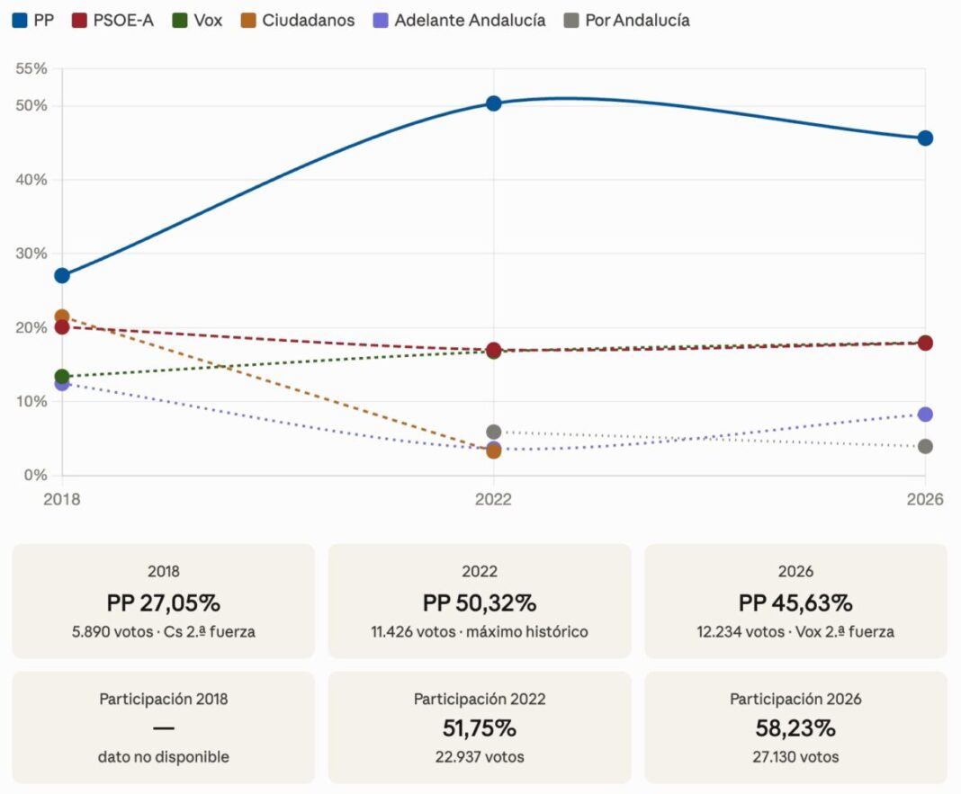En Estepona el PP gana por tercera vez consecutiva mientras Adelante Andalucía multiplica por dos su resultado